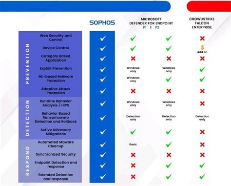sophos vs windows defender, Sophos vs defender. Windows defender vs sophos
