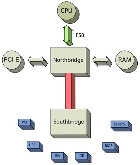 southbridge computing, Southbridge (computing). Southbridge computing ponte norte controller alchetron saída entrada puente