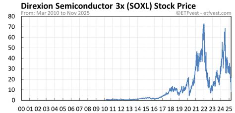 Soxl Stock Chart