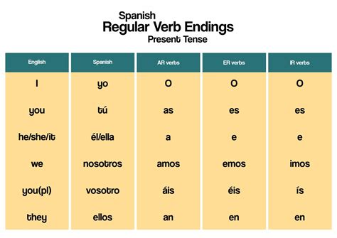 Spanish Ending Chart