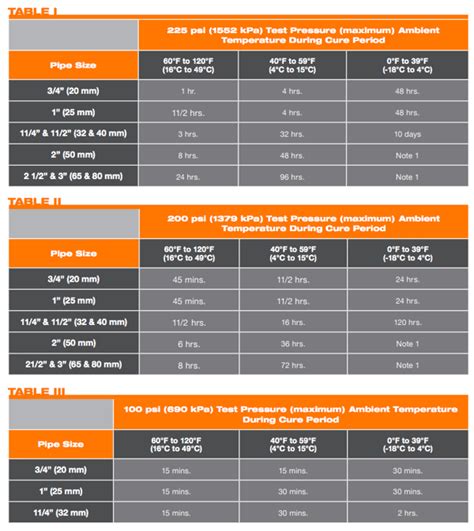 Spears Cpvc Cure Time Chart