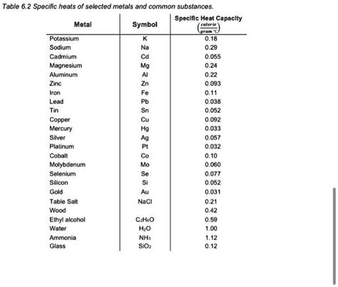 Specific Heat Chart Metals