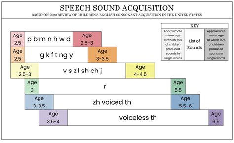 Speech By Age Chart