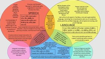 speech pathology diagrams 