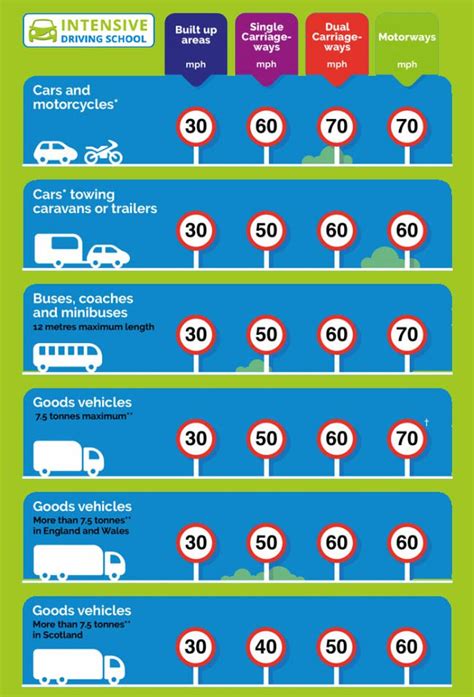 speed limits uk roads, Uk speed limits: everything you need to know