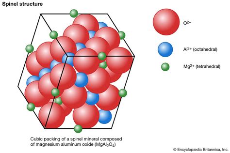 spinel group diagram 