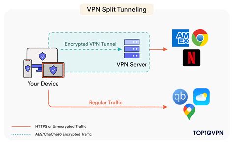 split tunneling vpn windows 10, What is a vpn tunnel and how does it work?. Split tunneling windows vpn enable both another way