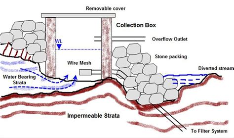 spring of water supply diagrams 