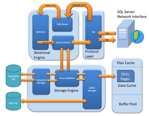 sql server architecture diagram 