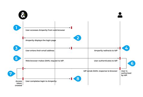 sso sequence diagram 