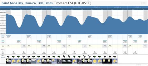 St Simons High Tide Chart