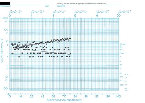Standard Celeration Chart