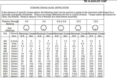 Std Torque Chart