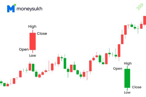 Stock Candlestick Chart