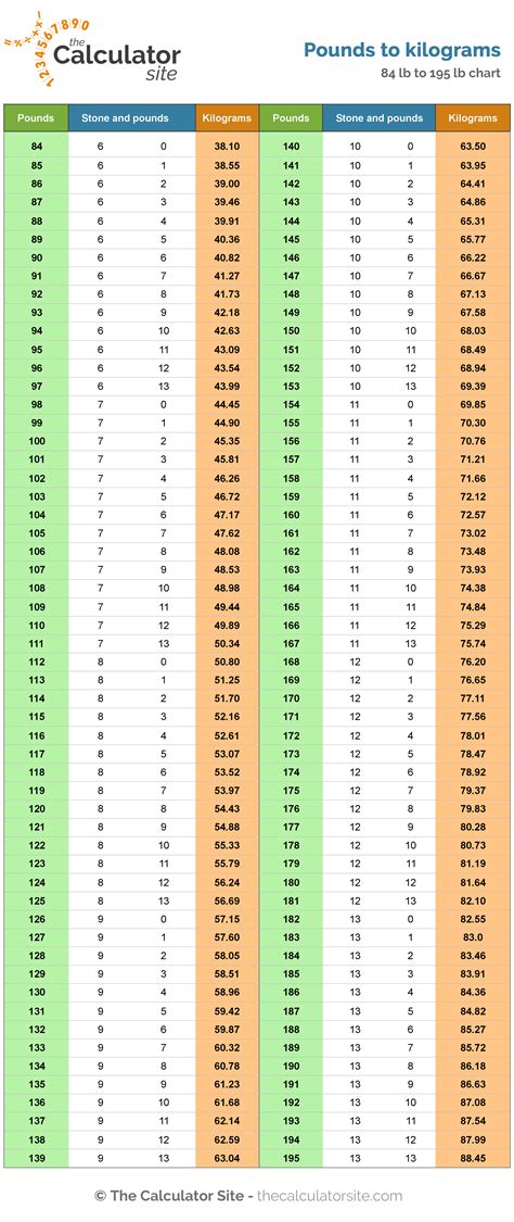 Stones To Pounds Conversion Chart
