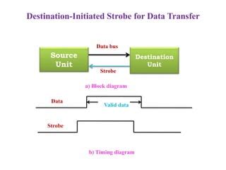strobe control in asynchronous data transfer, Strobe asynchronous signal upsc fever similarly gatecse. Computer organization and architecture (asynchronous data transfer