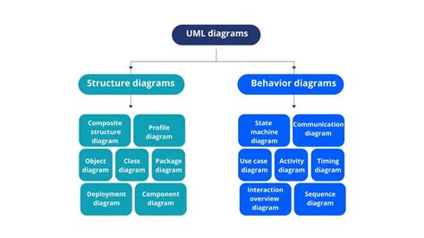 structural diagram in uml 