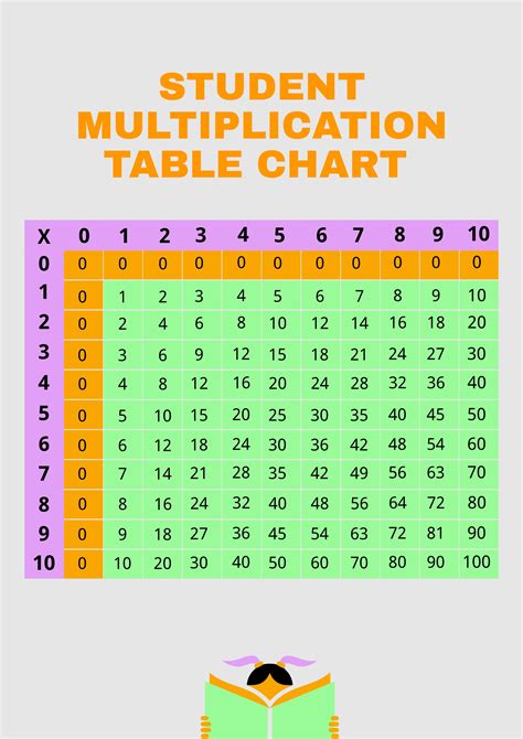 Student Multiplication Chart