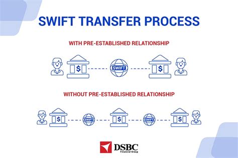 swift copy of transfer, Swift wire transfers: what compliance teams need to know