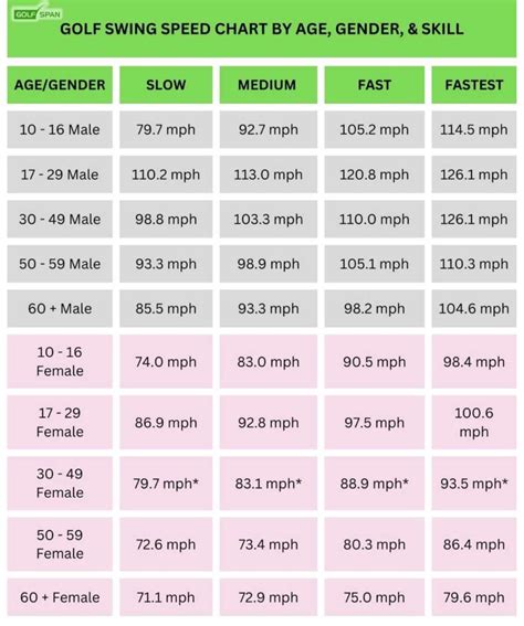 Swing Speed Golf Chart