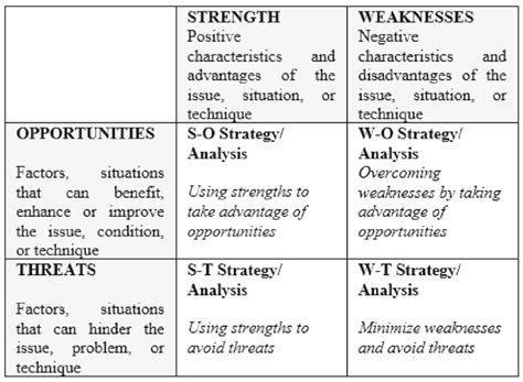 swot analysis matrix example, Swot analysis matrix