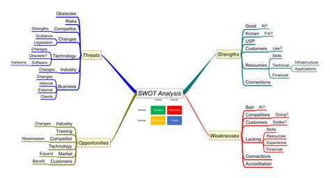swot-analysis mind map, Swot analysis mind map