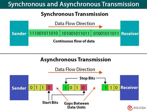 synchronous vs asynchronous data transmission, Synchronous data transfer asynchronous difference between pediaa. What is the difference between synchronous and asynchronous data