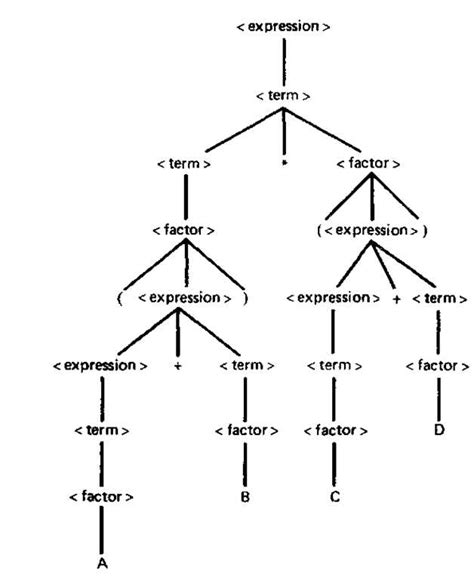 syntax tree diagram 