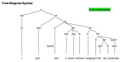 syntax tree diagram generator 