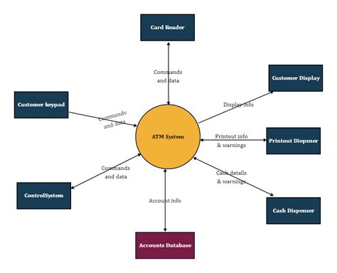 system context diagram 