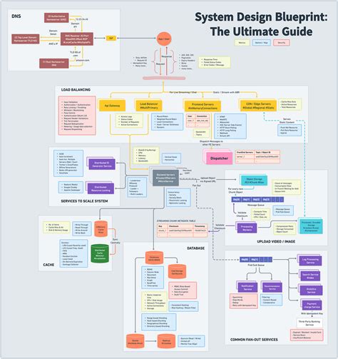 system design diagram 