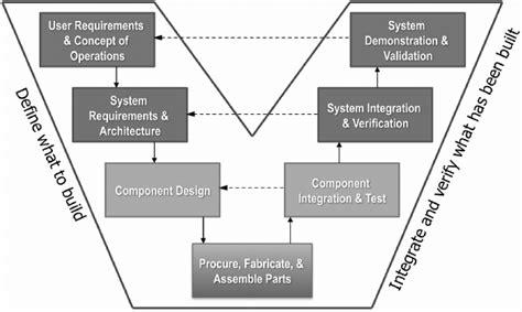 system engineering v model diagram 