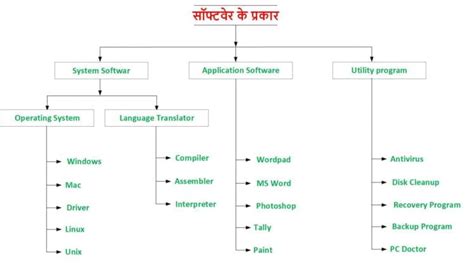 system software kya hai, System software किसे कहते है? और इसके प्रकार क्या है?