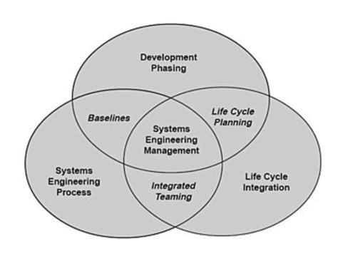 systems engineering diagram 