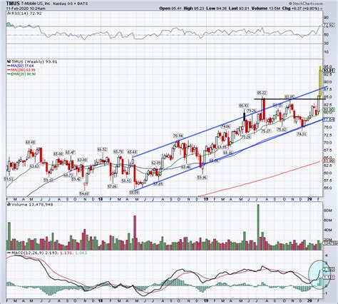 T Mobile Stock Chart