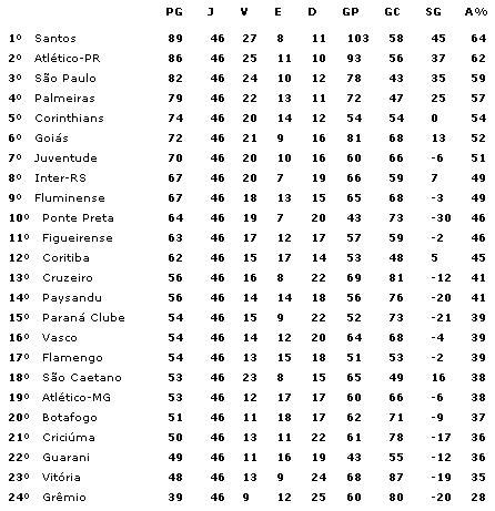 tabela brasileirão 2004