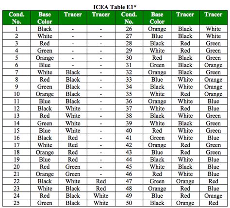 table e1 color code, Substation control-cable color codes