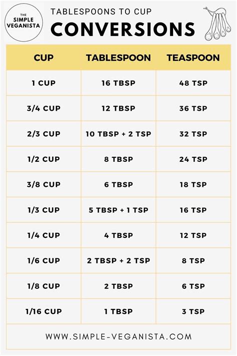 Tablespoons To Cups Conversion Chart
