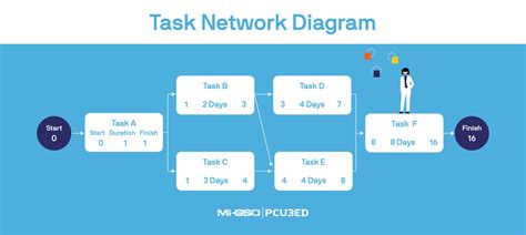 task network diagram, Introduction to project schedule management — migso-pcubed