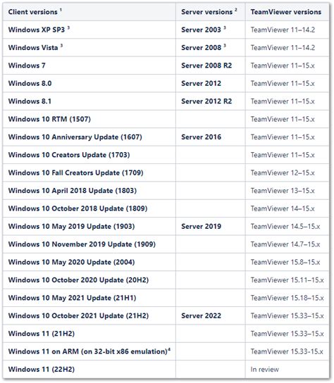 teamviewer operating system compatibility, Teamviewer vs realvnc comparison in 2024. what is the difference?