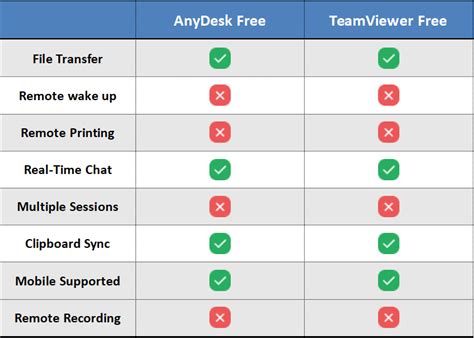 teamviewer vs anydesk which is better, 2023 full comparison: anydesk vs. teamviewer, which one is better?