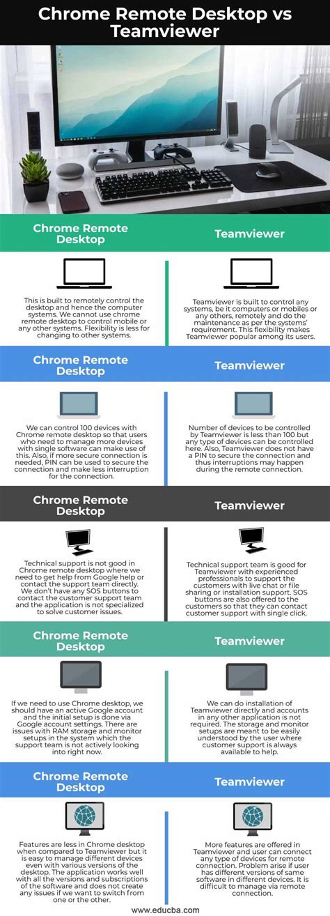 teamviewer vs chrome remote desktop, Teamviewer vs chrome remote desktop: which worth your monney?. Teamviewer vs