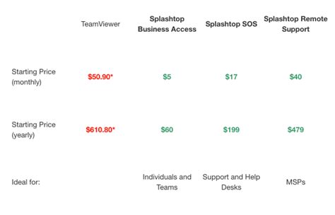 teamviewer vs splashtop pricing, Splashtop vs teamviewer