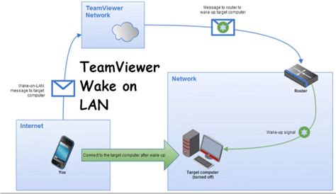 teamviewer wake on lan not working, Wake-on-lan not working in windows 10? here's how to fix it