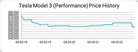 Tesla Price Cut Chart