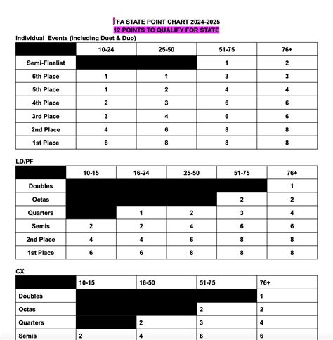 Tfa State Points Chart