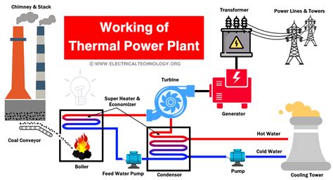 thermal power plant layout and operation ppt 