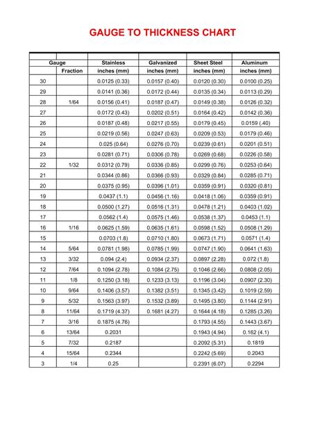 Thickness Chart Gauge