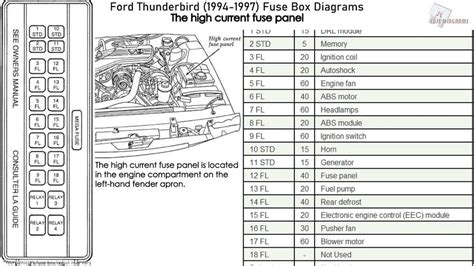 thunderbird fuse box diagram 