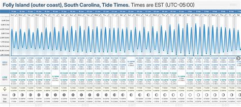 Tide Chart For Folly Beach Sc
